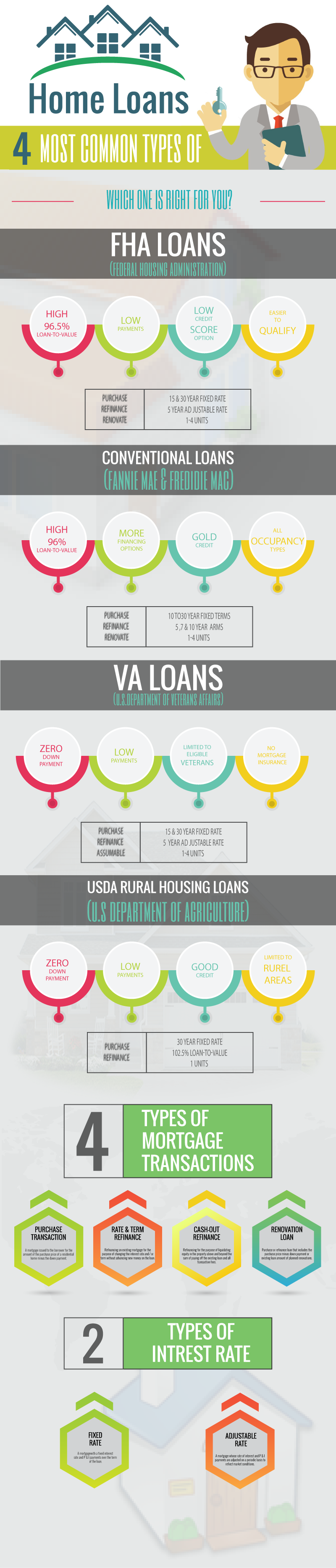 Types of Loans