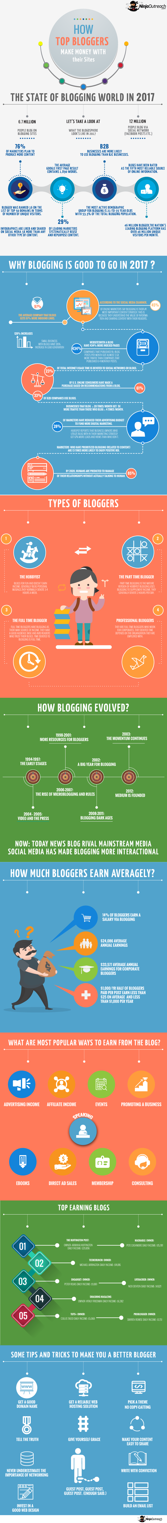 Highest Earning Blogs